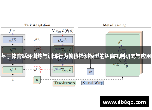 基于体育循环训练与训练行为偏移检测模型的纠偏机制研究与应用